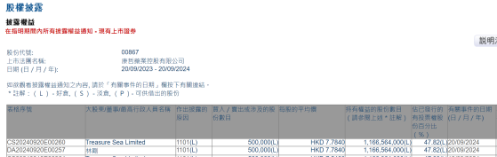 Treasure Sea Limited增持康哲藥業(00867)50萬股 每股作價7.784港元