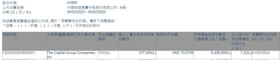 美國資本集團增持中國中免(01880)37.72萬股 每股作價70.57港元