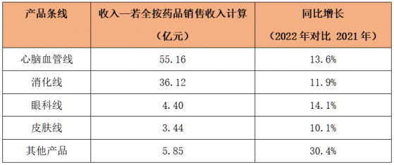 持續造血能力依舊 康哲藥業(00867)創新布局即將兌現