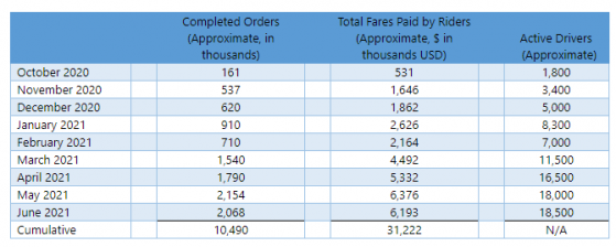 森淼科技(AIHS.US)6月網約車平台訂單數約爲210萬