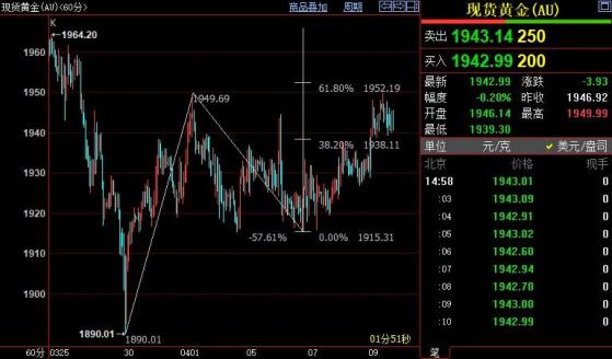 國際金價後市料升破1952美元