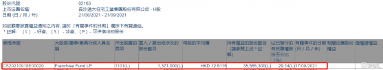 遠大住工(02163.HK)獲Franchise Fund LP增持137.1萬股