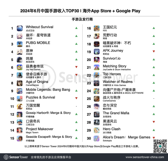 Sensor Tower：《鳴潮》蟬聯海外收入增長榜冠軍 騰訊(00700)《王者榮耀》海外下載量激增