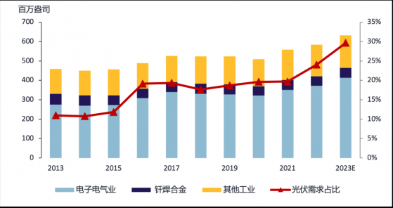 報告：2023年白銀工業需求量有望創出歷史新高