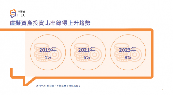 香港散戶投資者對加密貨幣興趣激增 74%的受訪者認爲虛擬資產將成爲持續投資趨勢