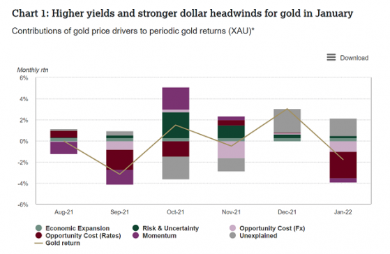 世界黃金協會：1月份黃金表現堅挺，後市前景仍取決於兩大因素