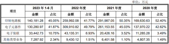 嘉立創IPO“中止” 截至2023年6月末公司在線自助下單網站註冊用戶數超470萬