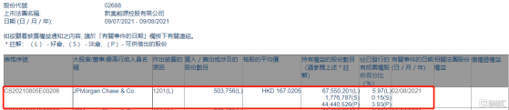 新奧能源(02688.HK)遭摩根大通減持50.38萬股