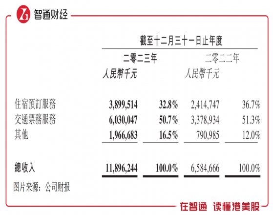 OTA行業的“拼多多”，同程旅行（00780）年付費用戶高增破2.35億