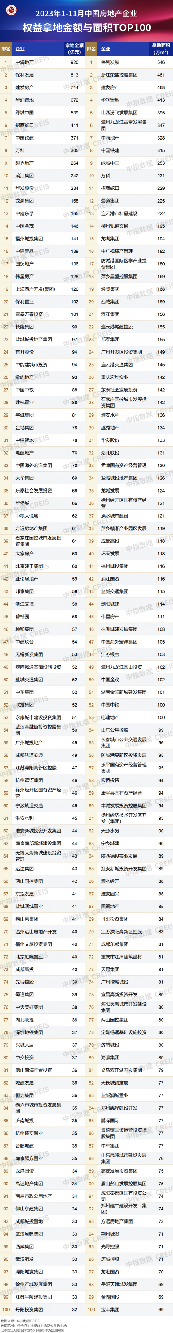 中指研究院：1-11月TOP100房企拿地總額10855億元 同比下降6.6%