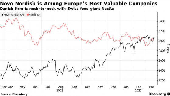“減肥神藥”上市以來諾和諾德(NVO.US)股價已翻番 市值超雀巢(NSRGY.US)