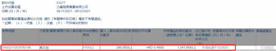 力量發展(01277.HK)獲執行董事兼行政總裁具文忠增持28萬股