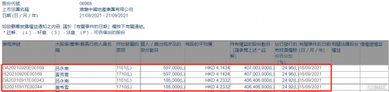 港龍中國地產(06968.HK)獲非執行董事呂永南增持78.2萬股