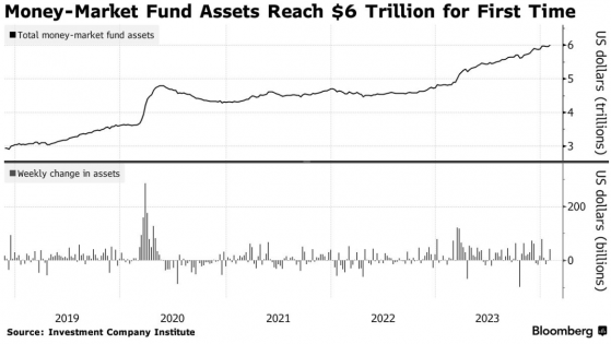 在美聯儲降息前投資者重新選擇現金 貨幣市場基金資產首次突破6萬億美元