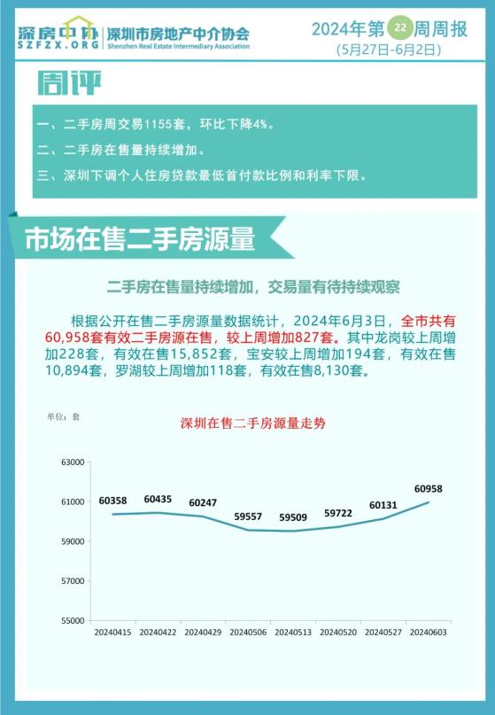 深圳二手房在售量持續增加 二手房在售量達60958套