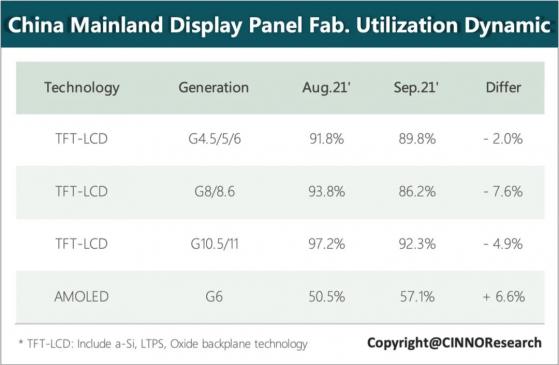 CINNO Research：9月國內面板産線稼動率TFT-LCD環比下降6.2%，AMOLED環比增長5.5%