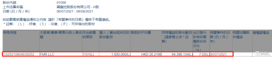 國藥控股(01099.HK)獲FMR LLC增持150萬股