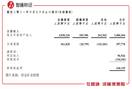 上半年業績收官，招金礦業（01818）未來叁大看點