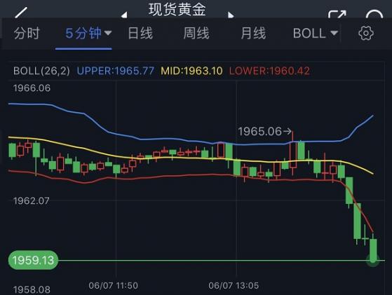 黃金短線突然急跌！金價剛剛跌破1960  FXStreet首席分析師：金價短期前景看空