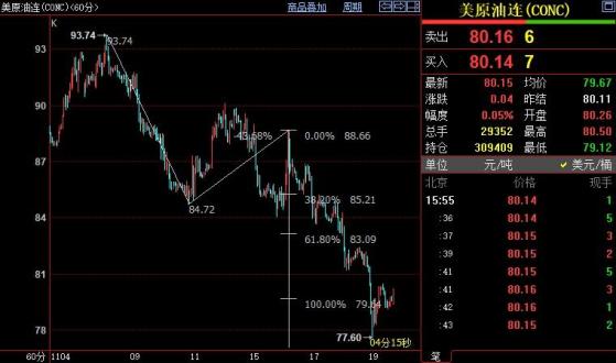 NYMEX原油下看76.19美元