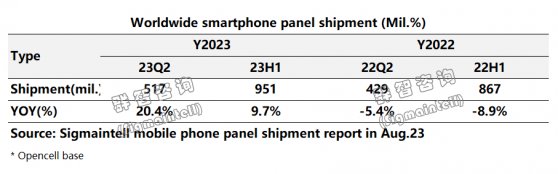 群智咨詢：上半年全球智能手機面板出貨量約9.5億片 同比增長約9.7%
