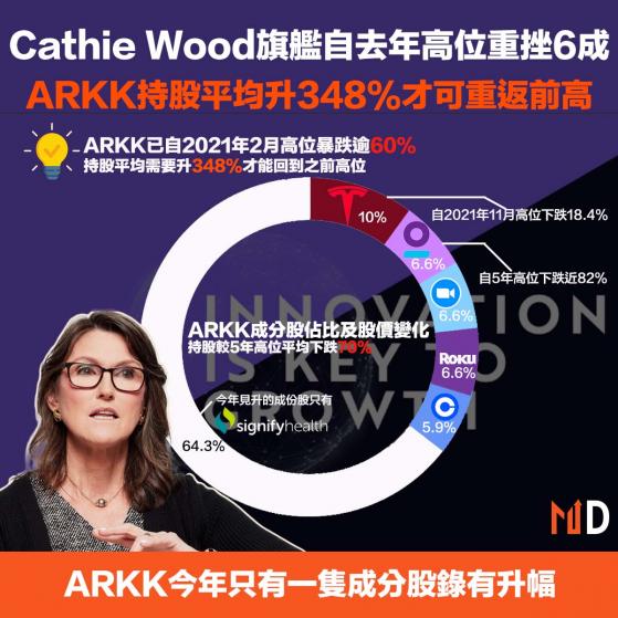 【Cathie Wood】Cathie Wood旗艦自去年高位重挫6成，ARKK持股平均升348%才可重返前高