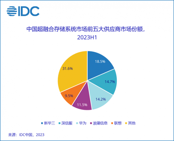 IDC：預計2027年中國邊緣計算服務器市場將達到111億美元