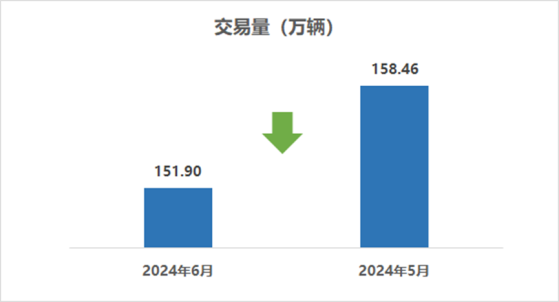 中國汽車流通協會：6月全國二手車市場交易量151.90萬輛 環比下降4.14% 同比下降0.93%