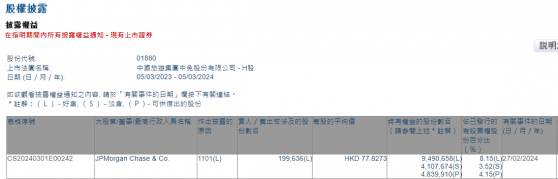 小摩增持中國中免(01880)約19.96萬股 每股作價約77.83港元