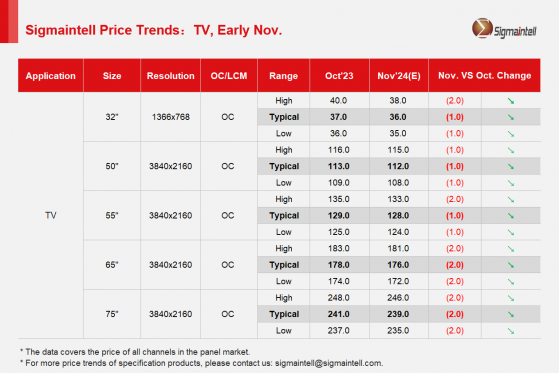 群智咨詢：預計11月各主流尺寸面板價格迎來全面向下調整