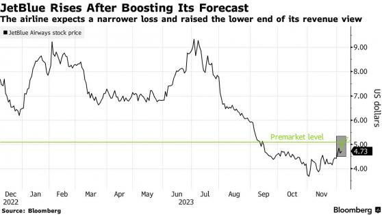 捷藍航空(JBLU.US)盤前漲超8%！上調全年業績預期