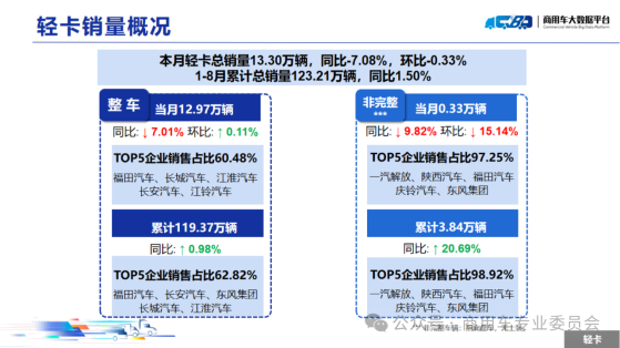 中國汽車流通協會：8月全國輕型卡車銷量(批發)爲13.30萬輛 同比下降7.08% 環比下降0.33%