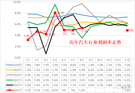 崔東樹：1-8月汽車行業收入61652億元 同比增11%