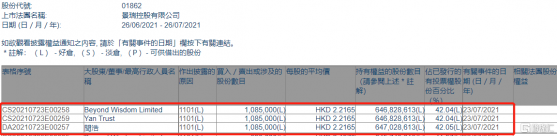 景瑞控股(01862.HK)獲聯席主席閆浩增持108.5萬股