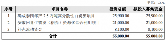 確成股份(605183.SH)：擬發行可轉債募資不超5.5億元 用於確成泰國年產2.5萬噸高分散性白炭黑項目等