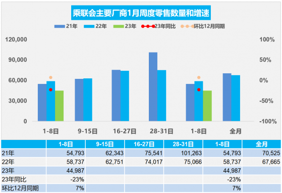 乘聯會：1月1-8日乘用車市場零售36萬輛 同比去年下降23%