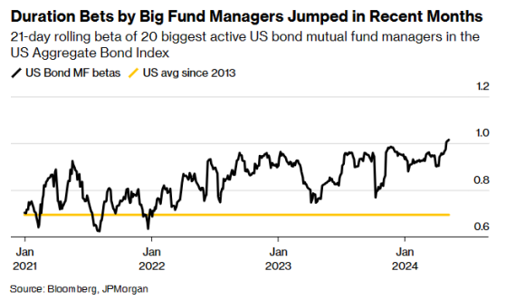 美國大型債券投資者轉向長期債券 押注美聯儲降息將帶來提振