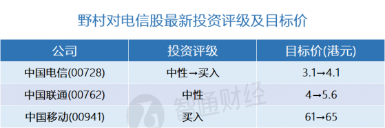 野村：電信股最新投資評級及目標價(表) 中國電信(00728)目標價4.1港元