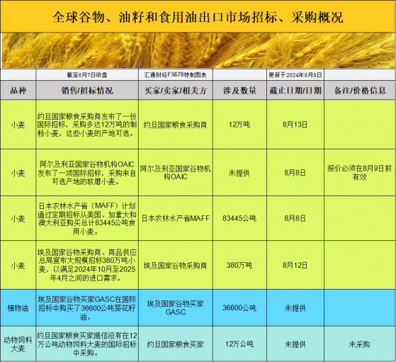 國際交易風向：美國農業部報告即將發佈，穀物市場將迎來哪些變化？