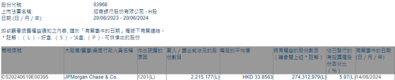 摩根大通減持招商銀行(03968)約221.52萬股 每股作價約33.86港元