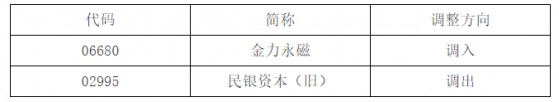 深港通下港股通股票名單調整：調入金力永磁(06680) 調出民銀資本(舊)(02995)