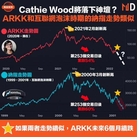 【美股解密】Cathie Wood將落下神壇？ARKK和互聯網泡沫時期的納指走勢類似