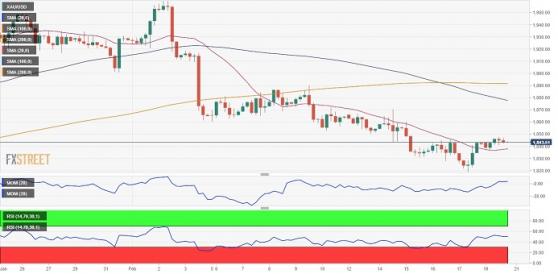 黃金空頭仍掌控局勢！FXStreet首席分析師：技術面預示金價恐還要跌