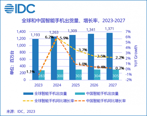 IDC：2023年全球智能手機市場出貨量將低于12億台 同比下降1.1%