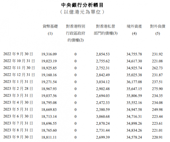 香港金管局：9月外彙基金的境外資産減少256億港元至34578億港元