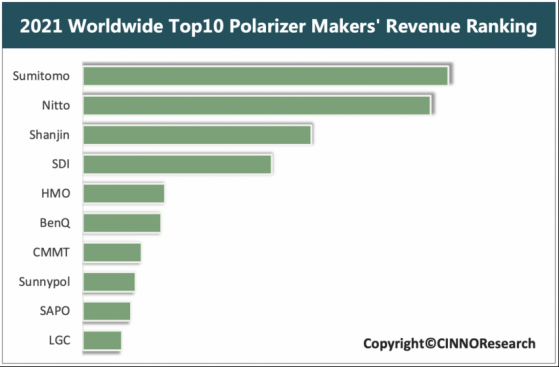 CINNO Research：2021年全球面板用偏光片市場規模達102億美金 同比增長6%