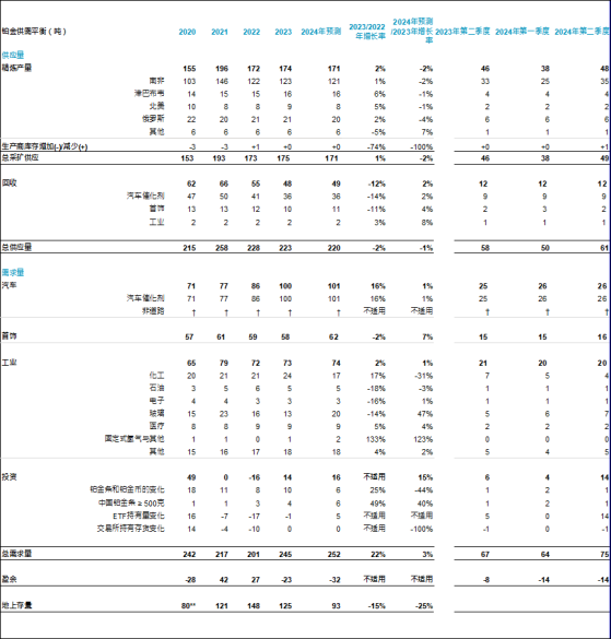 WPIC：二季度全球鉑金需求達75噸 同比增長13%