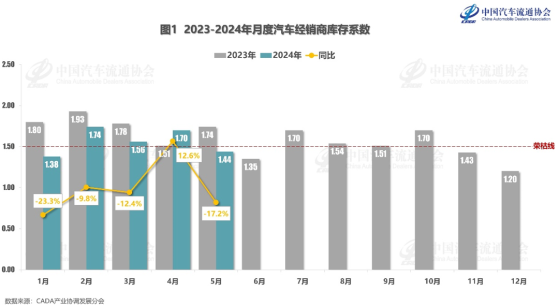 中國汽車流通協會：5月份汽車經銷商綜合庫存係數爲1.44 環比下降15.3%