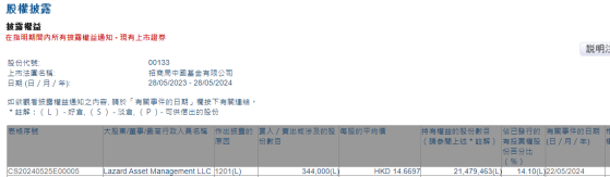 Lazard Asset Management LLC減持招商局中國基金(00133)34.4萬股 每股作價約14.67港元