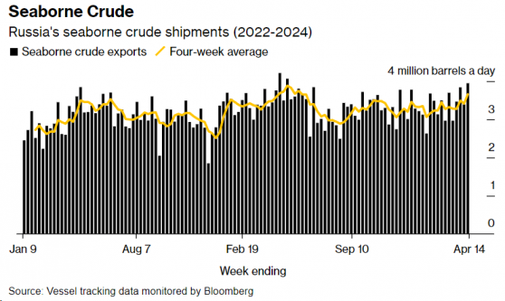 港口“火力全開” 俄羅斯海運原油出口量飆升至11個月高點